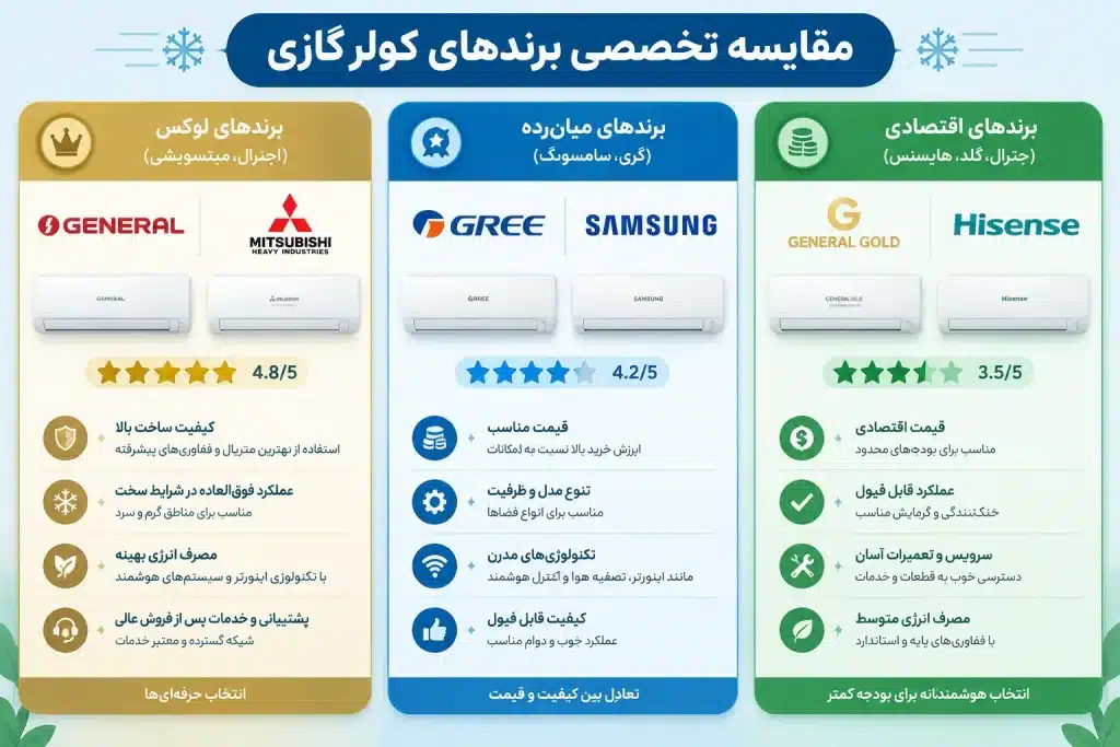 خرید بهترین برندهای کولر گازی و سیستمهای تهویه مطبوع اسپلیت یکی از حساسترین سرمایهگذاریها برای آسایش خانه یا محل کار است. بازار پر از نامها و مدلهای مختلف نظیر اجنرال، گری، میتسوبیشی، الجی، جنرال گلد، هایسنس و ایوولی است که تفاوت قیمت و کیفیت چشمگیری دارند. انتخاب نادرست نهتنها آسایش برودتی شما را تأمین نمیکند، بلکه با خرابیهای مداوم کمپرسور و قبوض سرسامآور برق همراه خواهد بود. در این راهنمای تخصصی از پایگاه فنی عمده کولر، محبوبترین و پرفروشترین برندهای موجود در بازار ایران را از نظر دوام، راندمان، در دسترس بودن قطعات و ارزش خرید کالبدشکافی کردهایم. image gen c8ba201d 5da5 4558 aeb2 e9973a6e797e 0